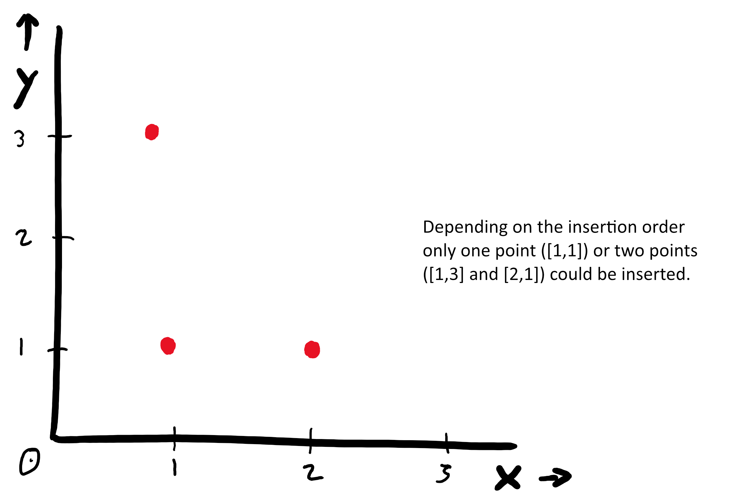 Depending on the insertion order only one point ([1,1]) or two points ([1,3] and [2,1] could be inserted)